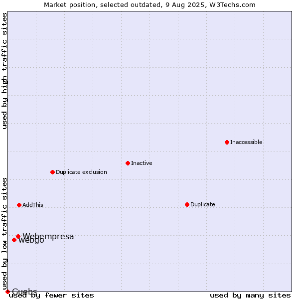 Market position of Webempresa vs. webgo vs. Guebs