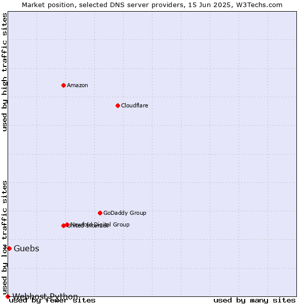 Market position of Guebs vs. Webhost Python