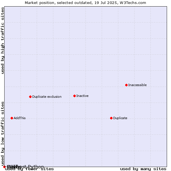Market position of Guebs vs. WIIT vs. Webhost Python