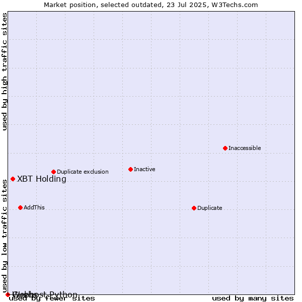 Market position of XBT Holding vs. Guebs vs. Webhost Python