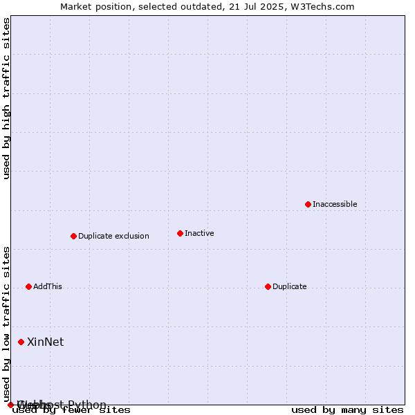 Market position of XinNet vs. Guebs vs. Webhost Python