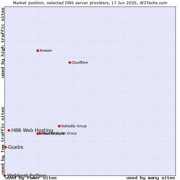 Market position of H88 Web Hosting vs. Guebs vs. Webhost Python