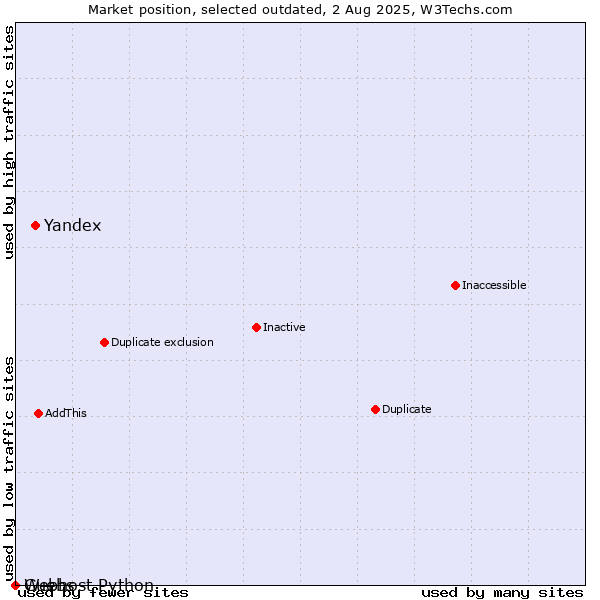 Market position of Yandex vs. Guebs vs. Webhost Python