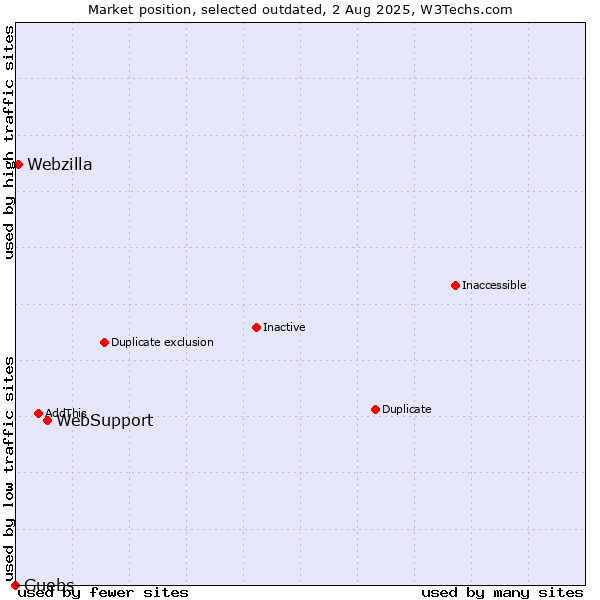 Market position of WebSupport vs. Guebs vs. Webzilla