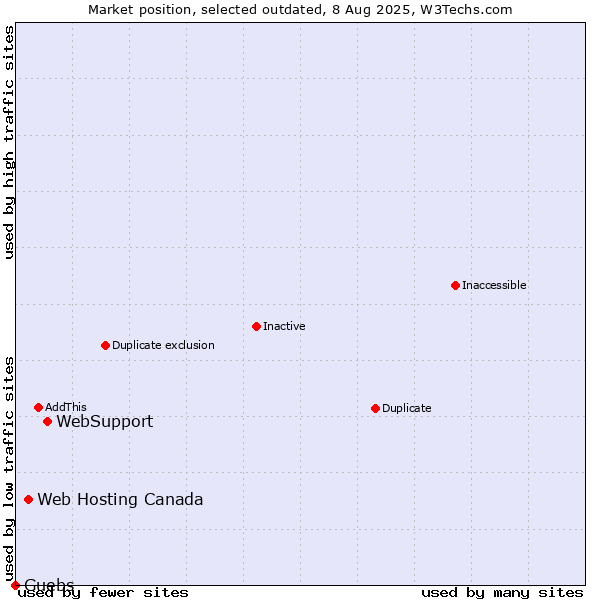 Market position of WebSupport vs. Web Hosting Canada vs. Guebs