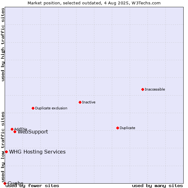 Market position of WebSupport vs. Guebs vs. WHG Hosting Services
