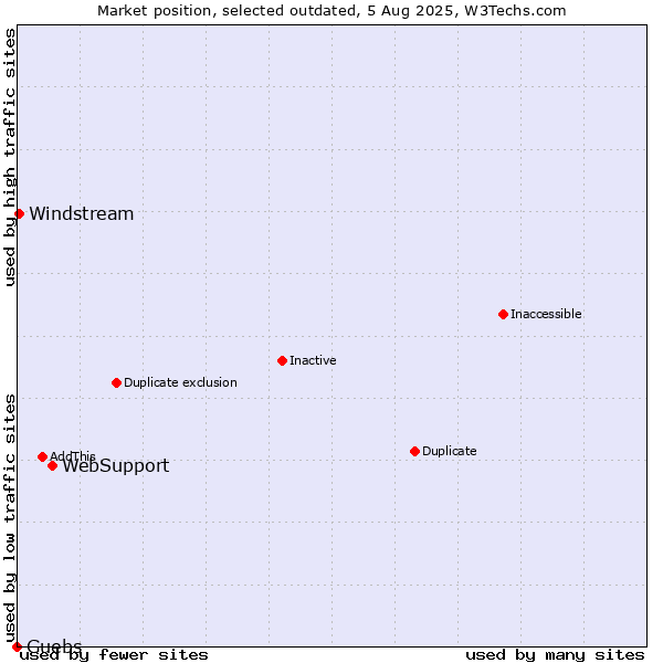Market position of WebSupport vs. Guebs vs. Windstream