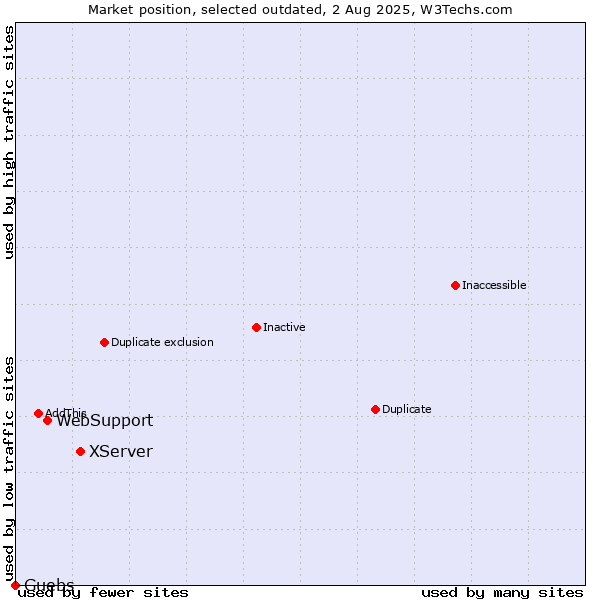 Market position of XServer vs. WebSupport vs. Guebs
