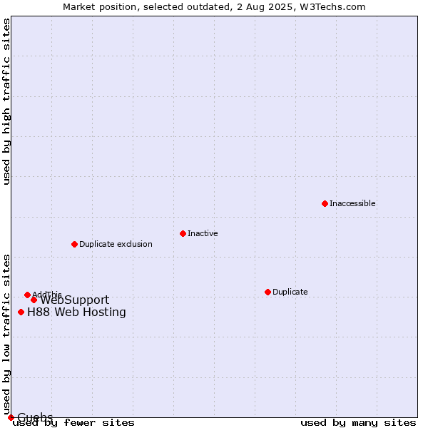 Market position of WebSupport vs. H88 Web Hosting vs. Guebs