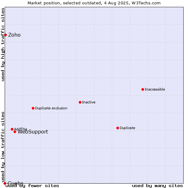 Market position of WebSupport vs. Guebs vs. Zoho