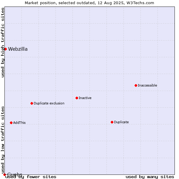 Market position of Guebs vs. Webzilla