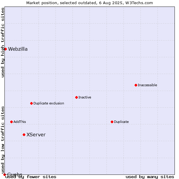 Market position of XServer vs. Guebs vs. Webzilla