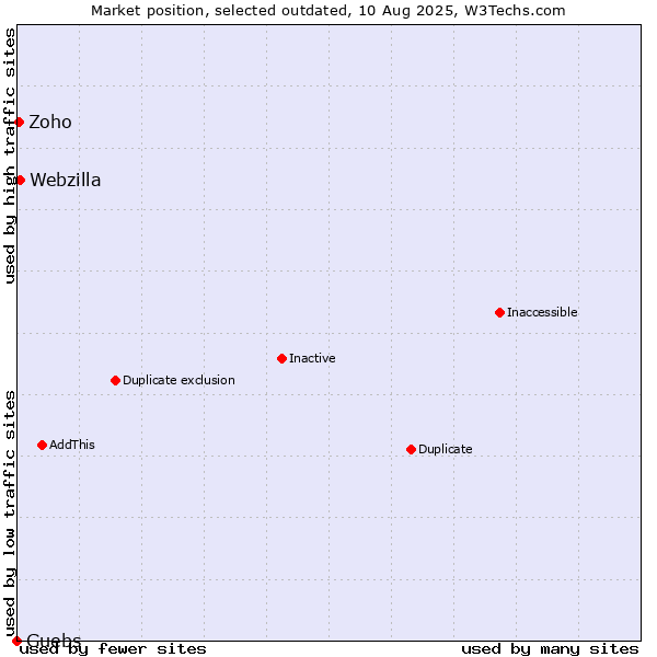 Market position of Guebs vs. Webzilla vs. Zoho