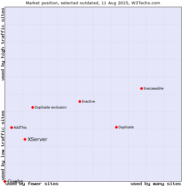 Market position of XServer vs. Guebs