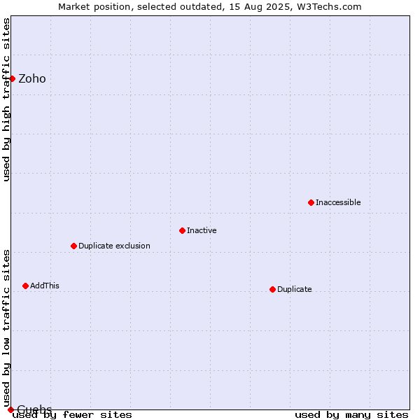 Market position of Guebs vs. Zoho