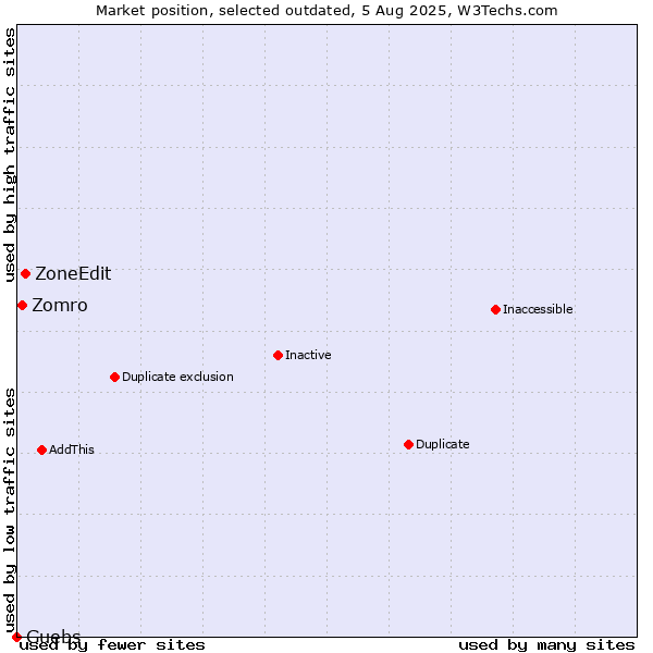 Market position of ZoneEdit vs. Zomro vs. Guebs