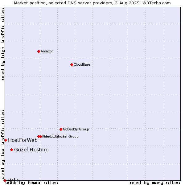 Market position of Güzel Hosting vs. HostForWeb vs. Help