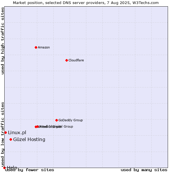 Market position of Güzel Hosting vs. Linux.pl vs. Help