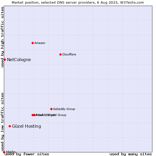 Market position of Güzel Hosting vs. NetCologne vs. Help