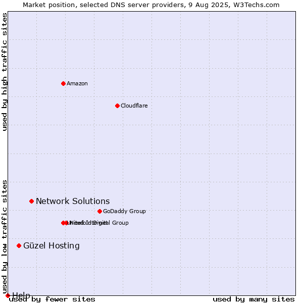Market position of Network Solutions vs. Güzel Hosting vs. Help