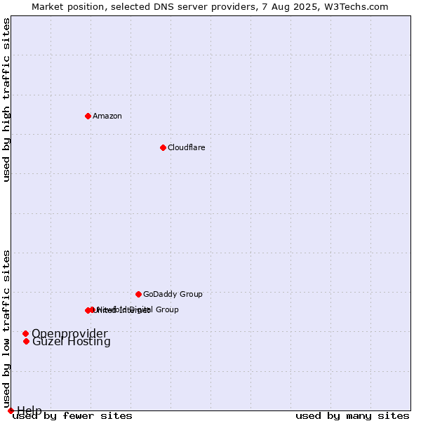 Market position of Güzel Hosting vs. Openprovider vs. Help