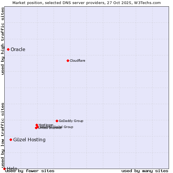 Market position of Güzel Hosting vs. Oracle vs. Help