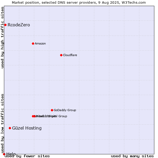 Market position of Güzel Hosting vs. RcodeZero vs. Help