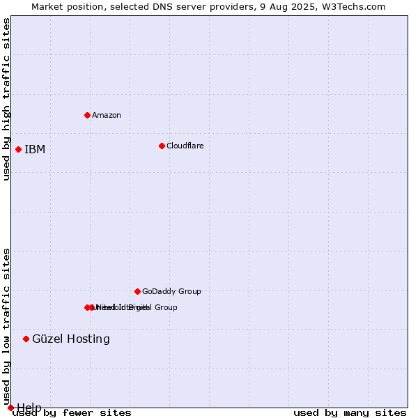 Market position of Güzel Hosting vs. IBM vs. Help