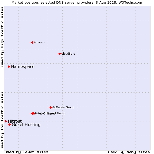 Market position of Güzel Hosting vs. Namespace vs. Hitrost