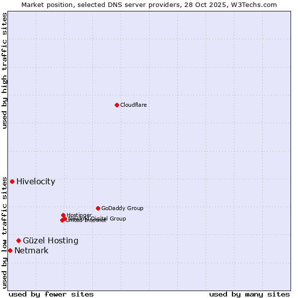 Market position of Güzel Hosting vs. Hivelocity vs. Netmark