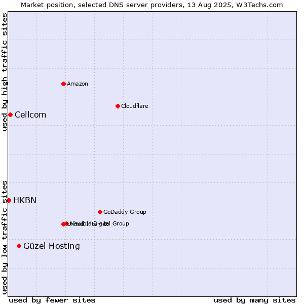 Market position of Güzel Hosting vs. Cellcom vs. HKBN