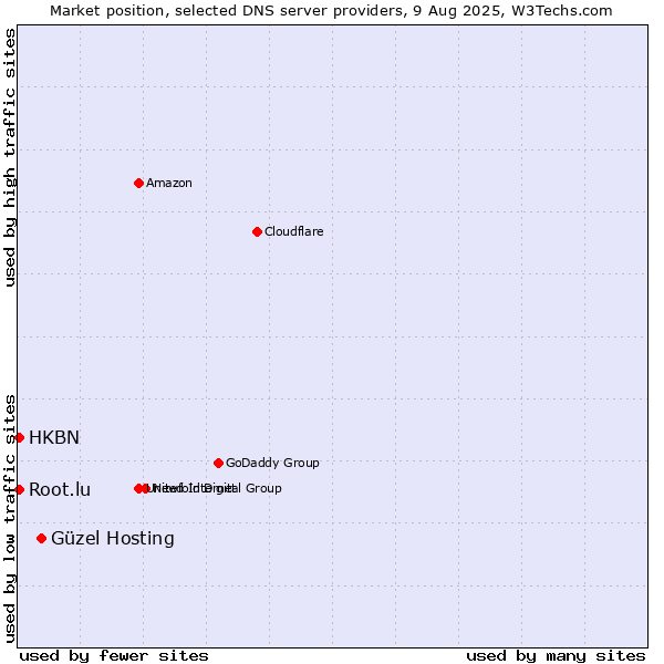 Market position of Güzel Hosting vs. HKBN vs. Root.lu