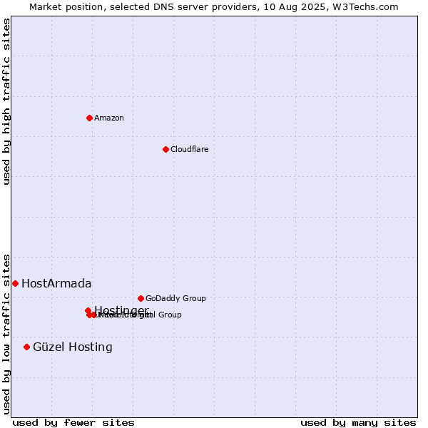 Market position of Hostinger vs. Güzel Hosting vs. HostArmada