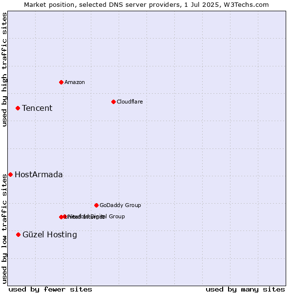 Market position of Güzel Hosting vs. Tencent vs. HostArmada