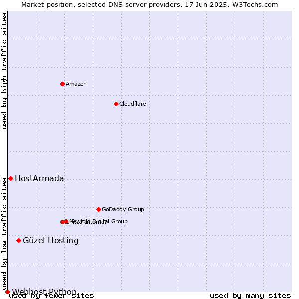 Market position of Güzel Hosting vs. HostArmada vs. Webhost Python