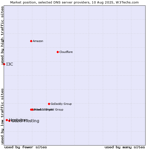Market position of Güzel Hosting vs. Hostatom vs. I3C