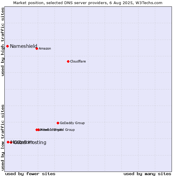 Market position of Güzel Hosting vs. Hostatom vs. Nameshield