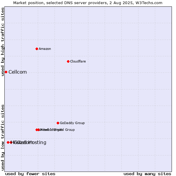 Market position of Güzel Hosting vs. Hostatom vs. Cellcom