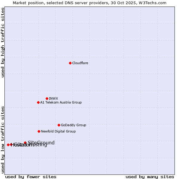Market position of SiteGround vs. Güzel Hosting vs. Hostatom