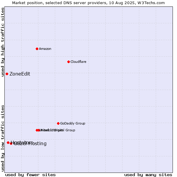 Market position of Güzel Hosting vs. Hostatom vs. ZoneEdit