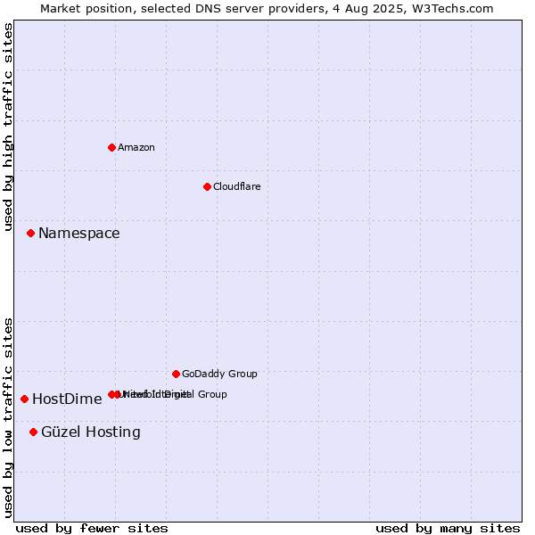Market position of Güzel Hosting vs. Namespace vs. HostDime