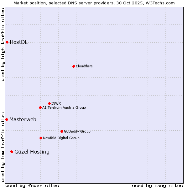 Market position of Güzel Hosting vs. HostDL vs. Masterweb