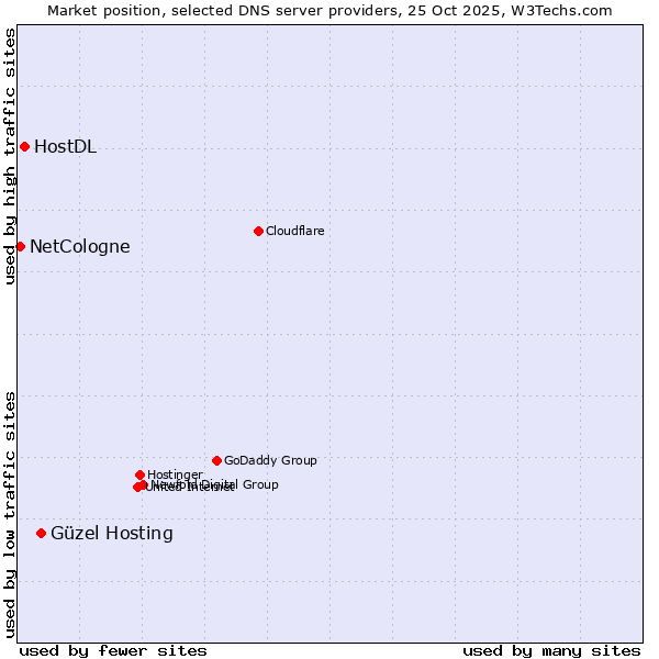 Market position of Güzel Hosting vs. HostDL vs. NetCologne