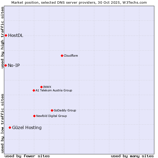 Market position of Güzel Hosting vs. HostDL vs. No-IP