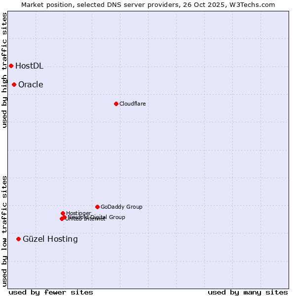 Market position of Güzel Hosting vs. Oracle vs. HostDL