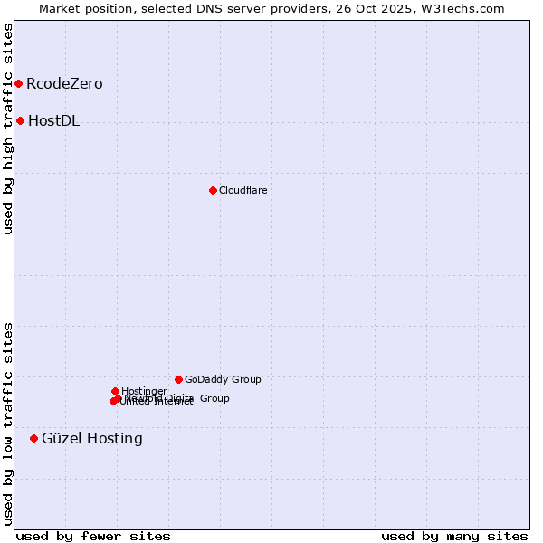 Market position of Güzel Hosting vs. HostDL vs. RcodeZero