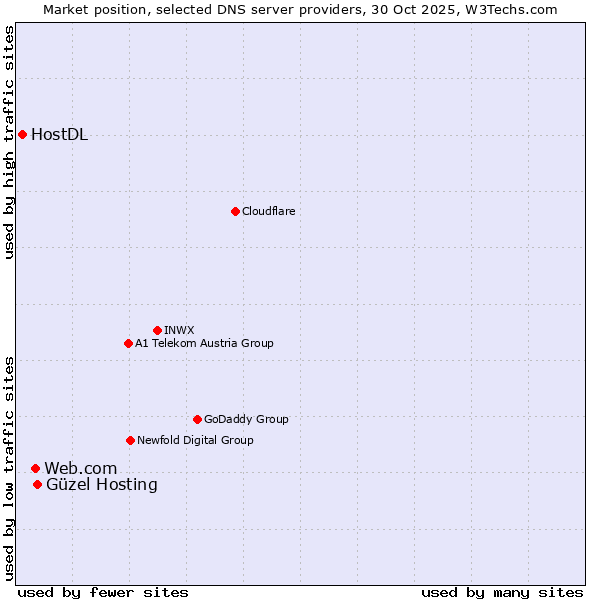 Market position of Güzel Hosting vs. Web.com vs. HostDL
