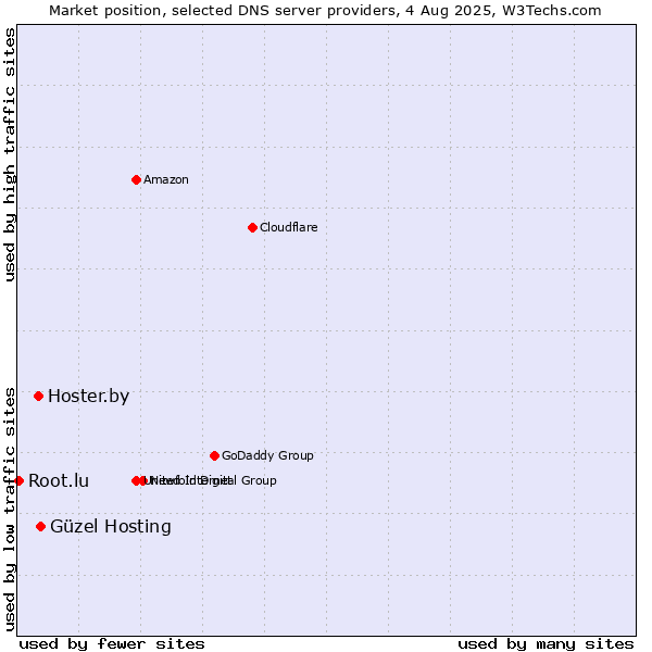 Market position of Güzel Hosting vs. Hoster.by vs. Root.lu