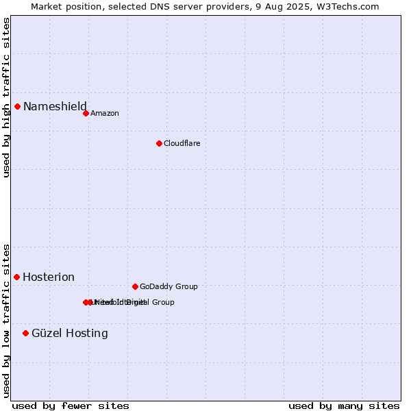 Market position of Güzel Hosting vs. Nameshield vs. Hosterion