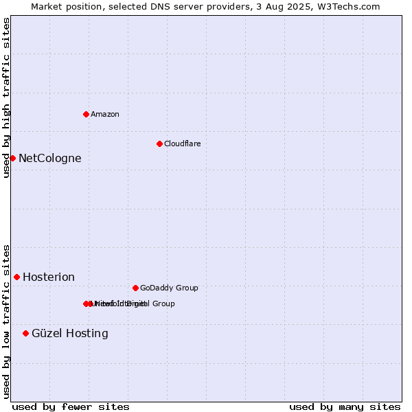 Market position of Güzel Hosting vs. Hosterion vs. NetCologne